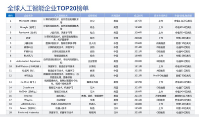 中國AI企業(yè)崛起 大疆與曠視躋身全球前十，上海企業(yè)展現(xiàn)技術(shù)實(shí)力