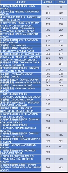 國資力量再顯鋒芒 2020年《財富》世界500強(qiáng)上榜國企深度解讀